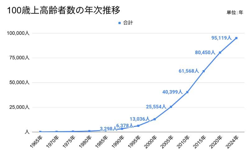 100歳以上高齢者数の年次推移