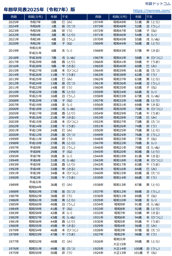 年齢早見表 – 2025年（令和7年）最新版 – 西暦/和暦/干支（Excel