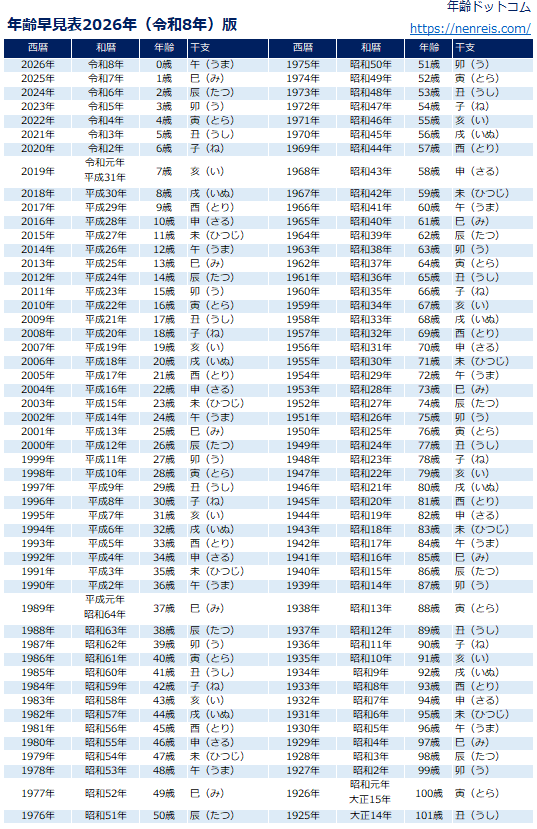 年齢早見表2026年/令和8年